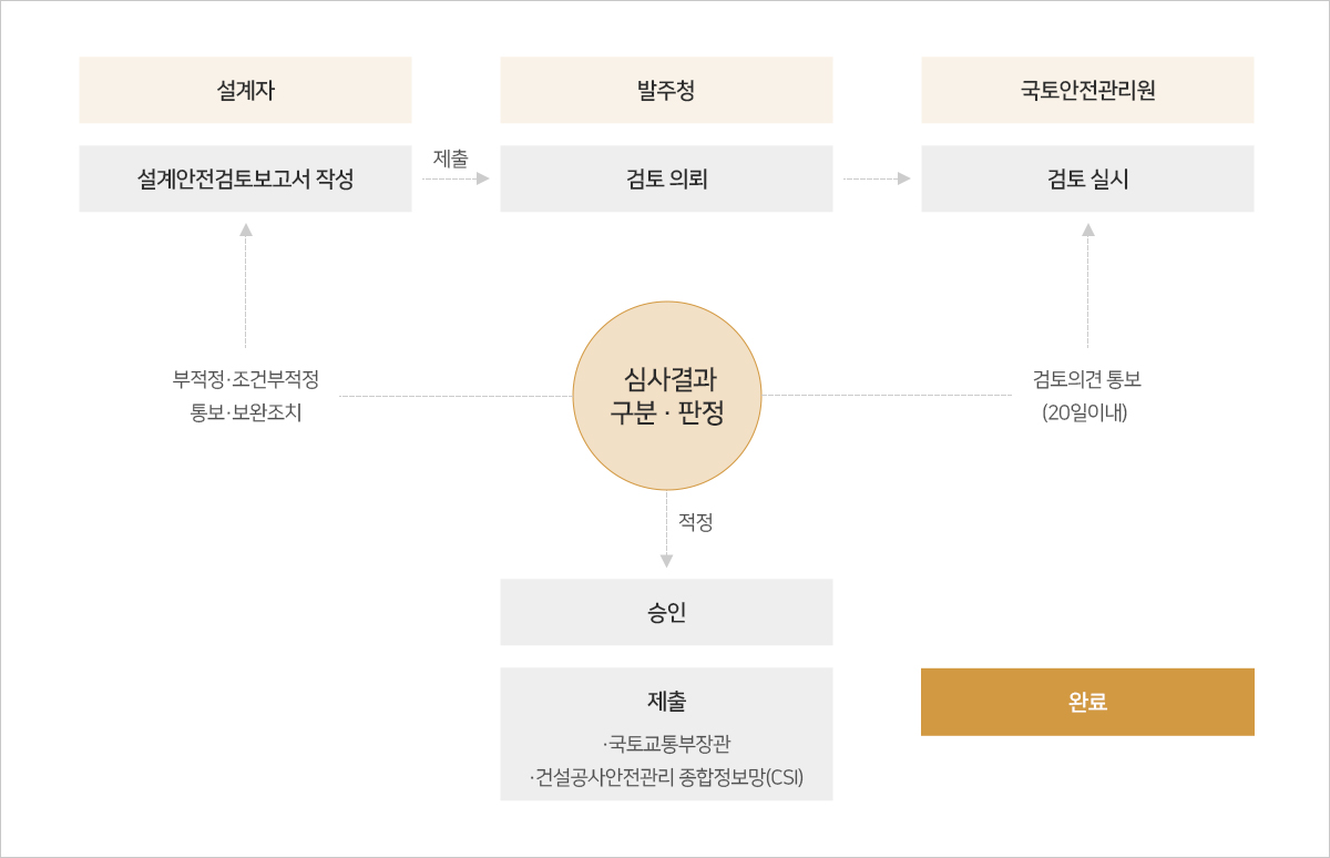 설계안정성검토(DFS)-업무수행 절차