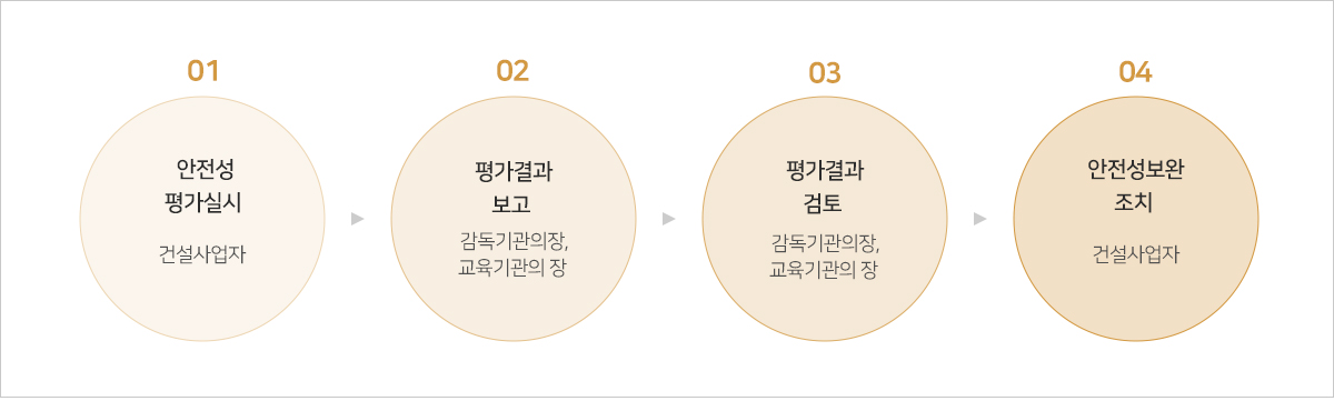 실시대상 및 PROCESS